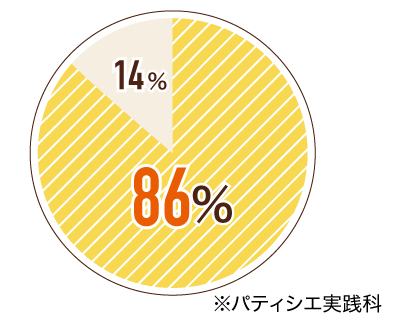 最大86%が実習授業
