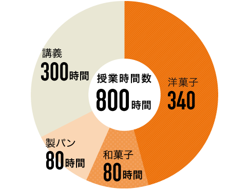授業時間数
