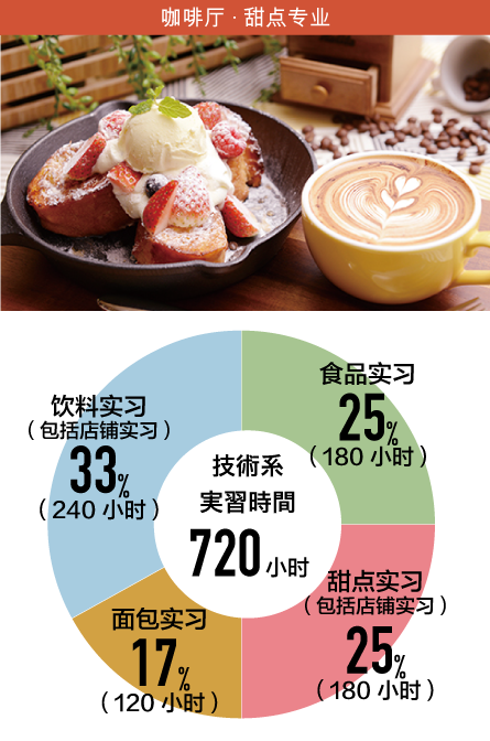 咖啡厅・甜点专业
