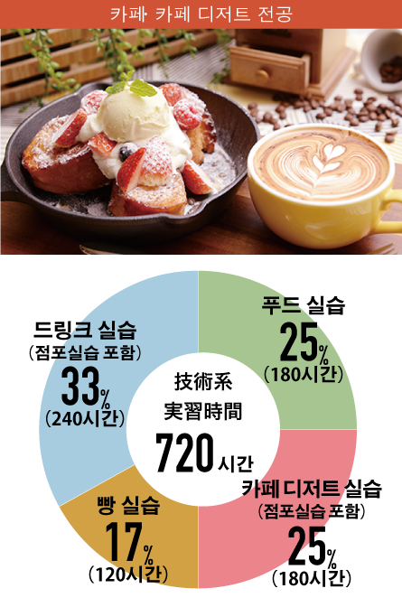 카페・카페 디저트 전공