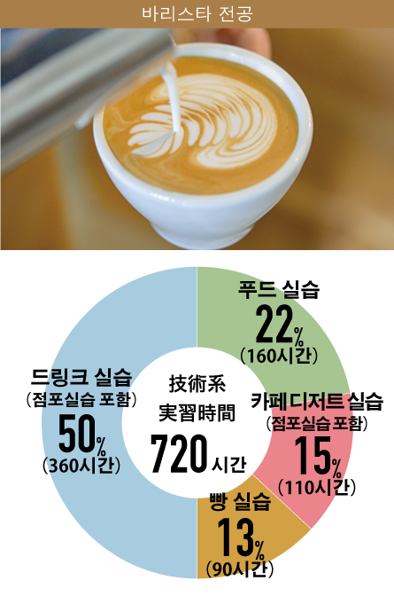 바리스타 전공