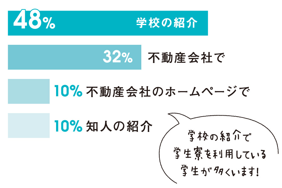 Q.2 どうやって部屋を探しましたか？