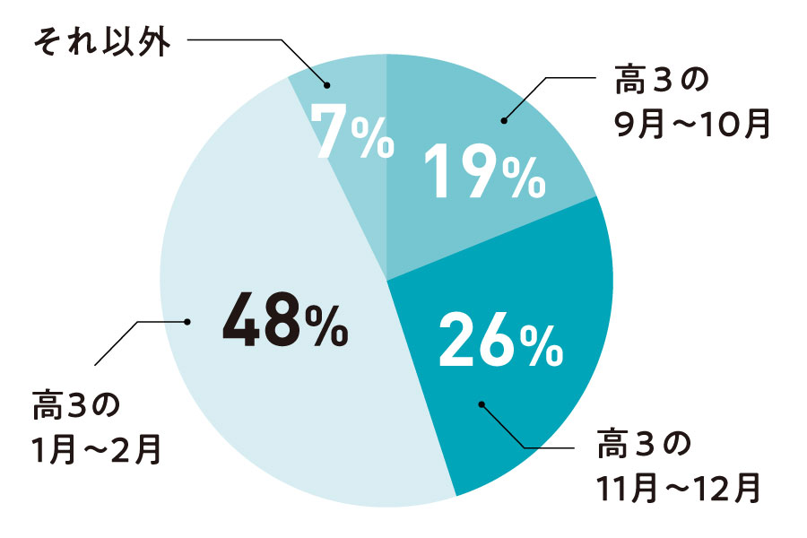 Q.3 いつごろ部屋を決めましたか？