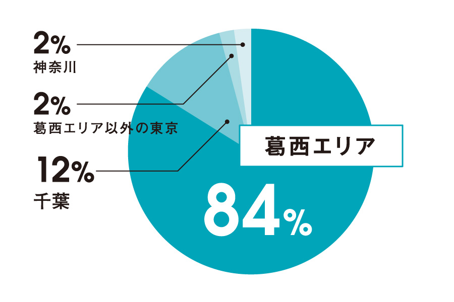 Q.6 どこに住んでいますか？