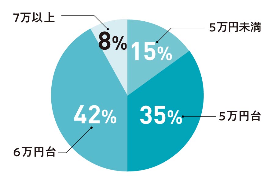 Q.7 １ヶ月の家賃はいくら？