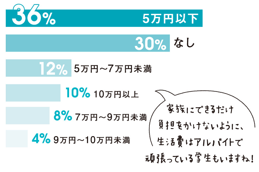 Q.8 仕送りはありますか？