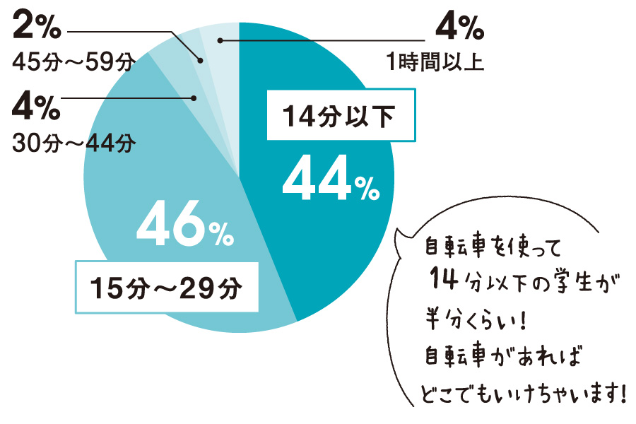 Q.9 通学時間は？