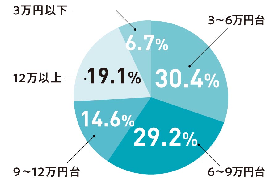 Q.12　１ヶ月のアルバイト代って？