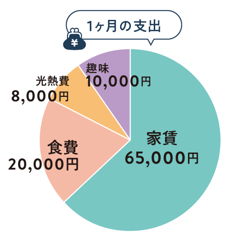 1ヶ月の支出