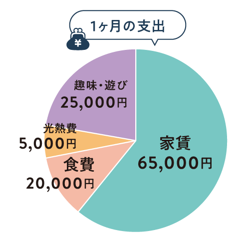 1ヶ月の支出