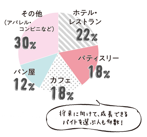 どんなところでバイトしてる？