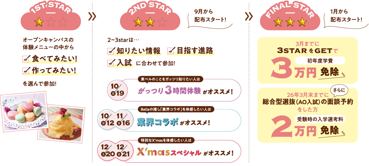 3starプログラムって？