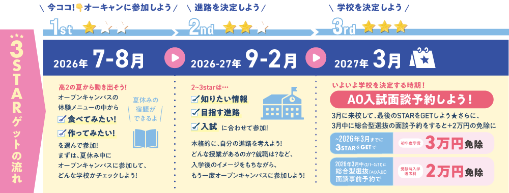 3starプログラムって?