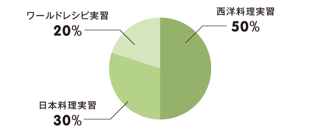 専攻の学び(2年次の実習授業の割合)