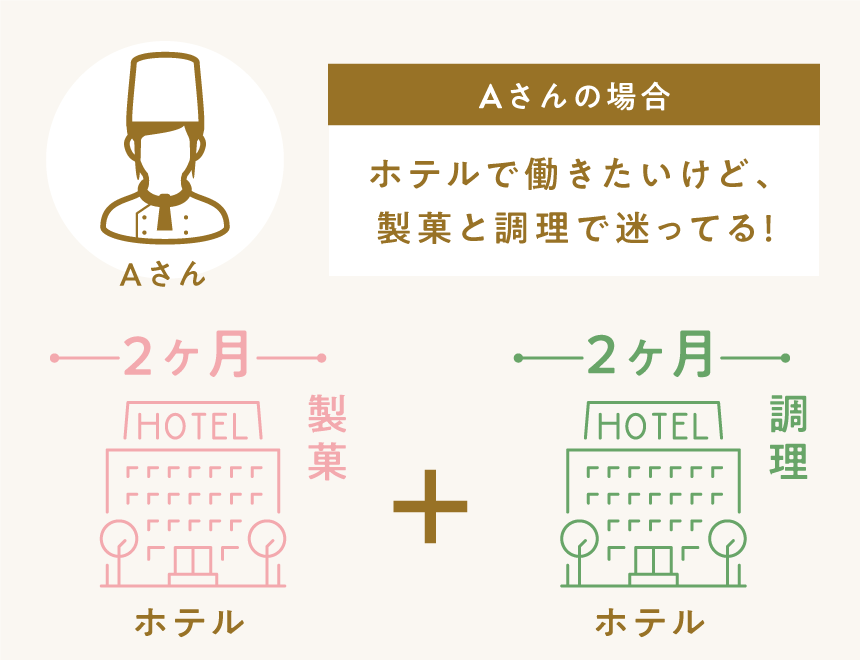 Aさんの場合