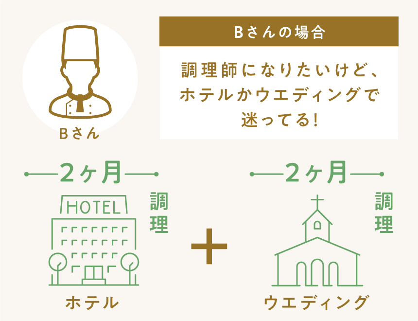 Bさんの場合