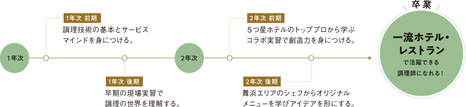 2年間の学び