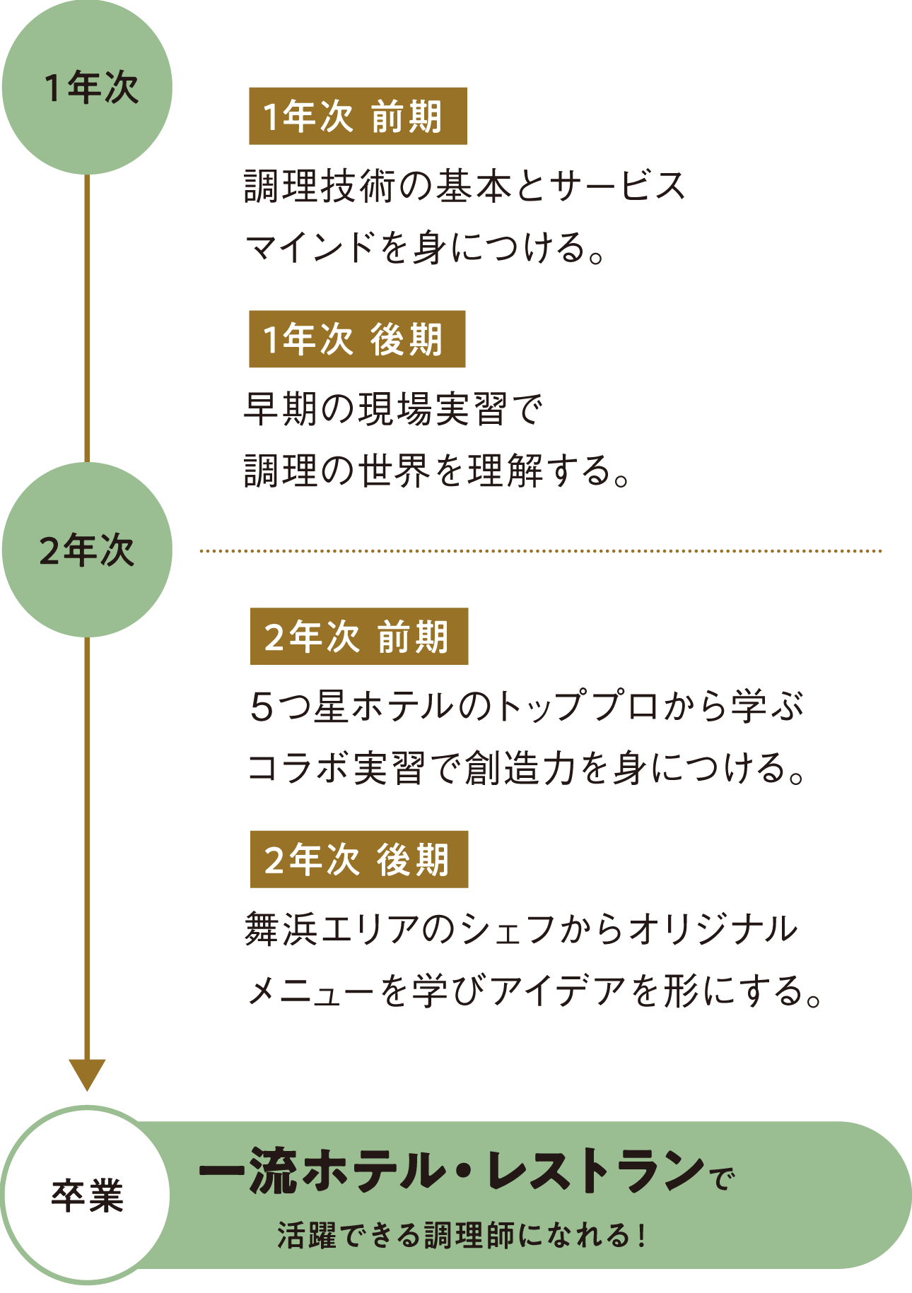 2年間の学び