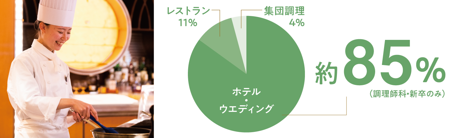 テル・ウェディング内定率