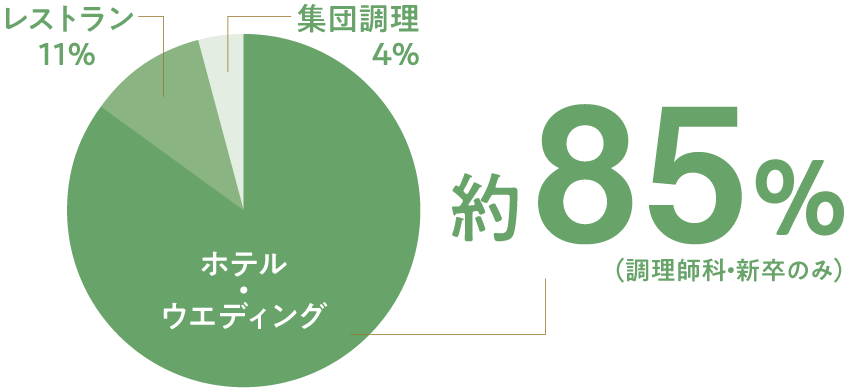テル・ウェディング内定率