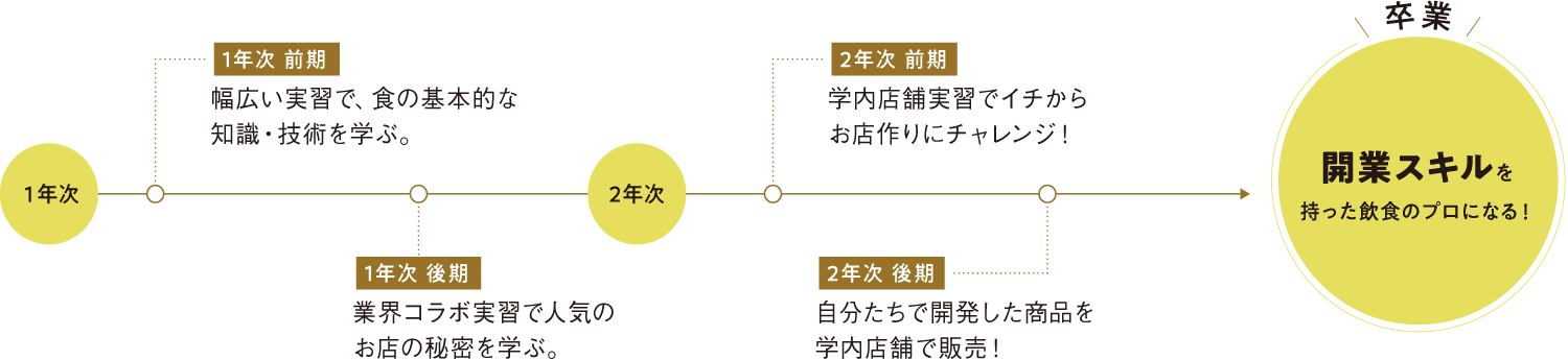 2年間の学び