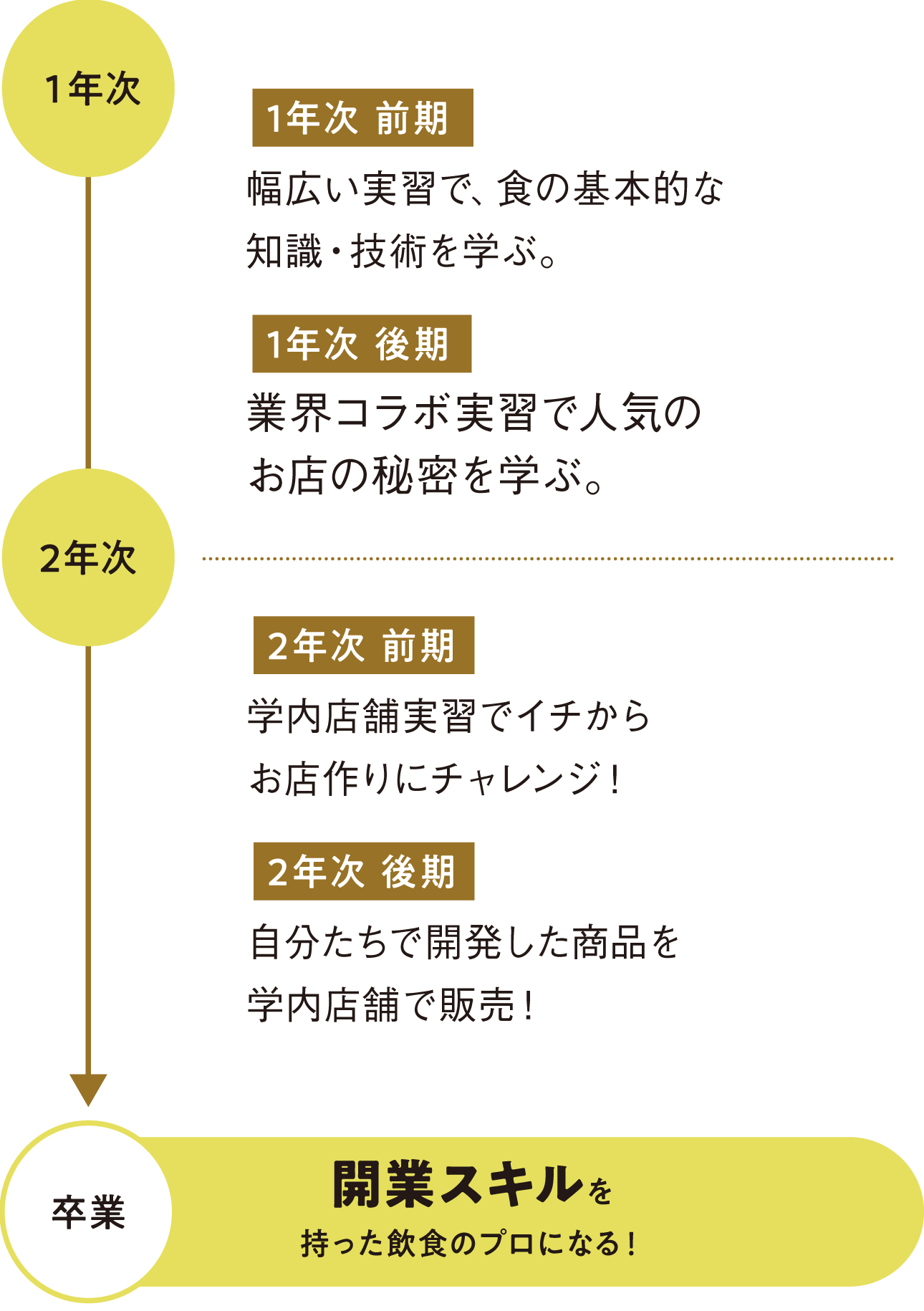 2年間の学び