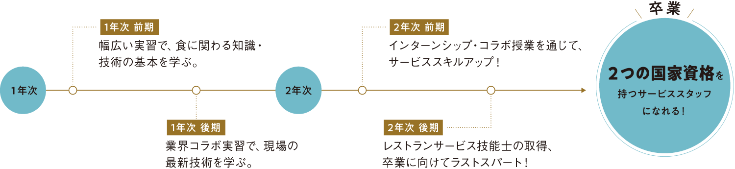 2年間の学び