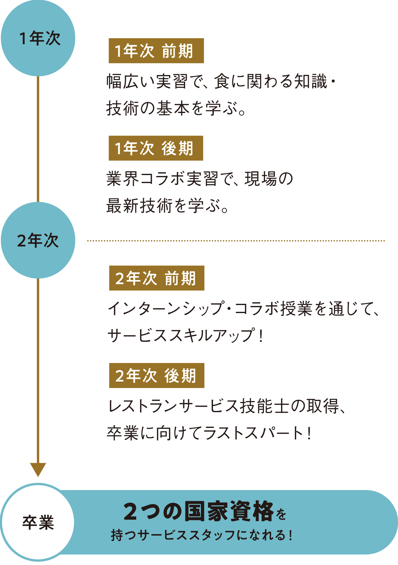 2年間の学び