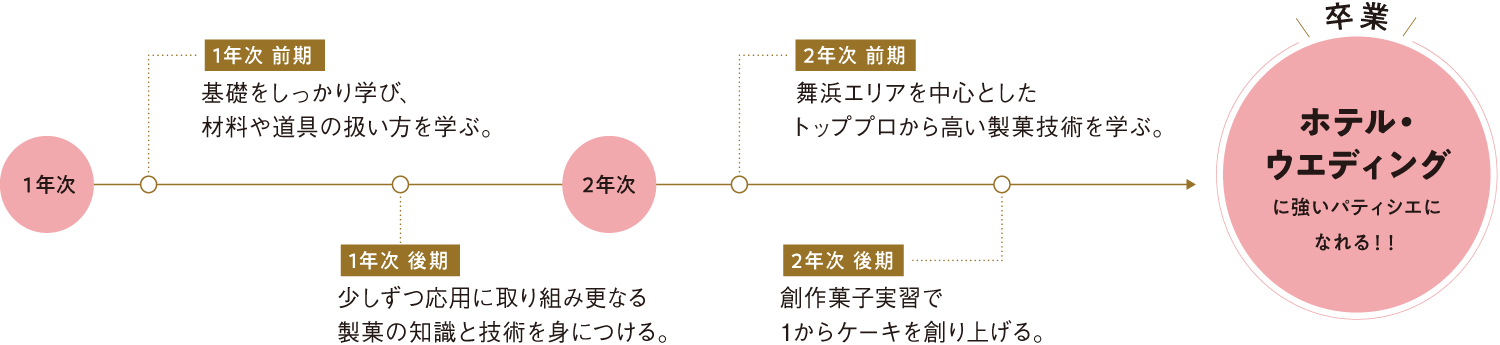 2年間の学び