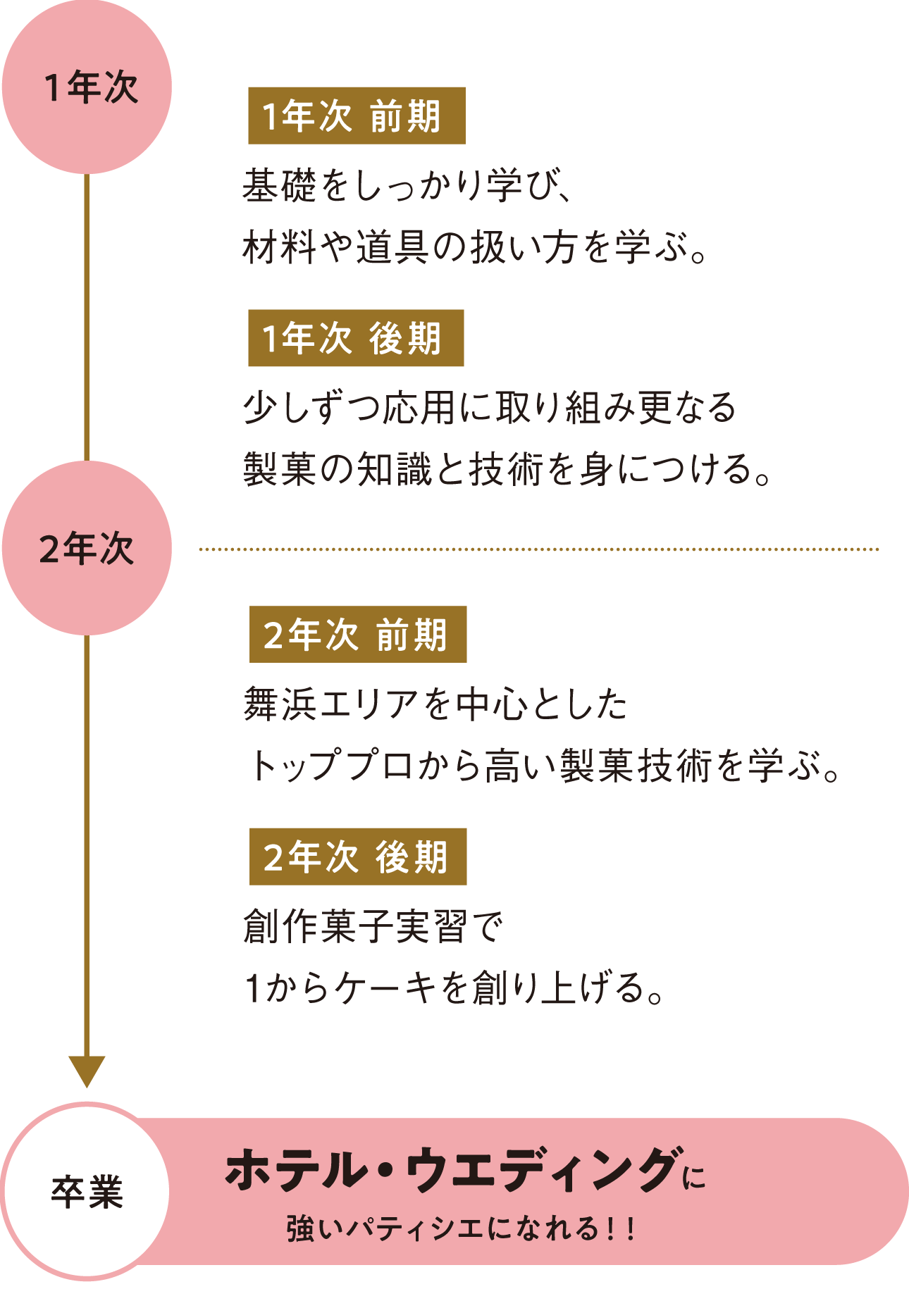 2年間の学び