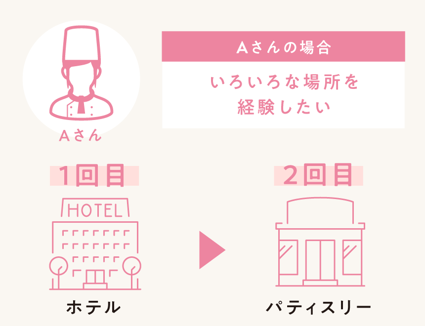 Aさんの場合
