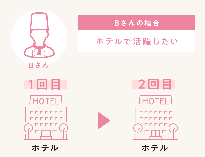 Bさんの場合