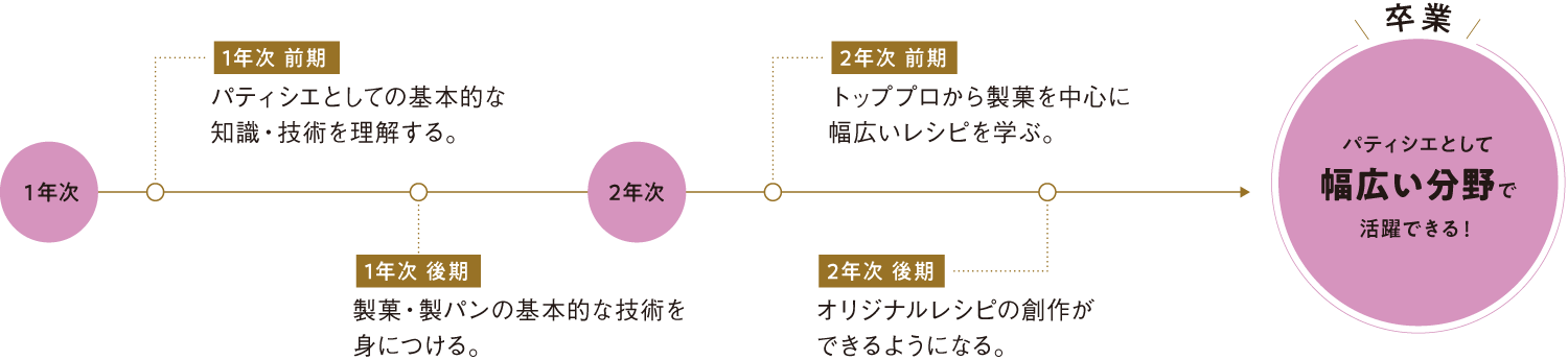 2年間の学び