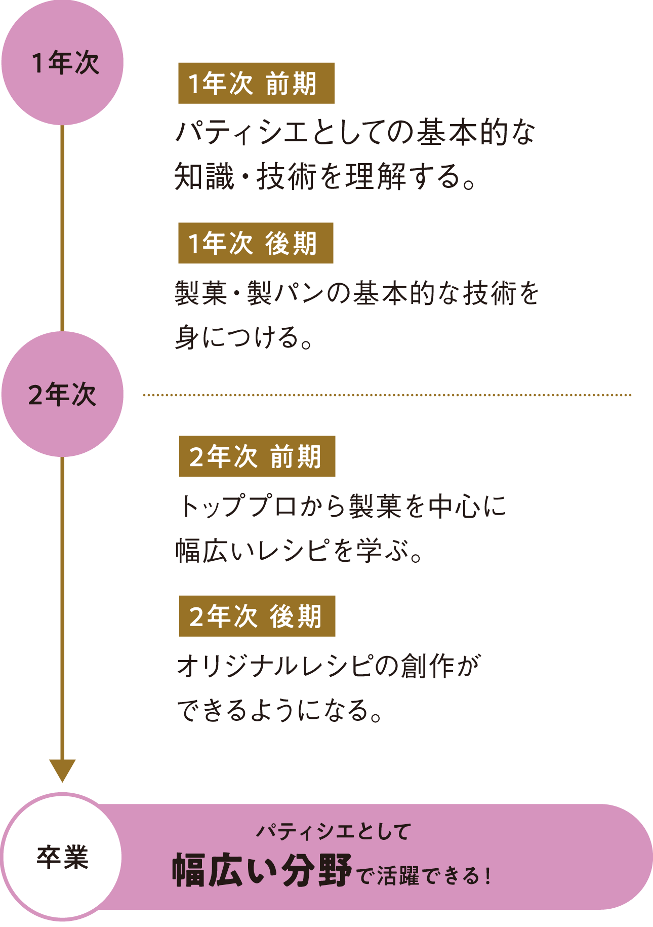 2年間の学び
