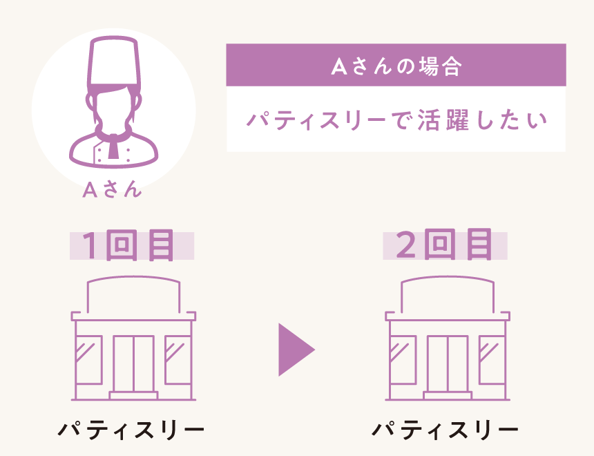 Aさんの場合