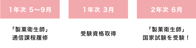 製菓衛生師取得までの流れ