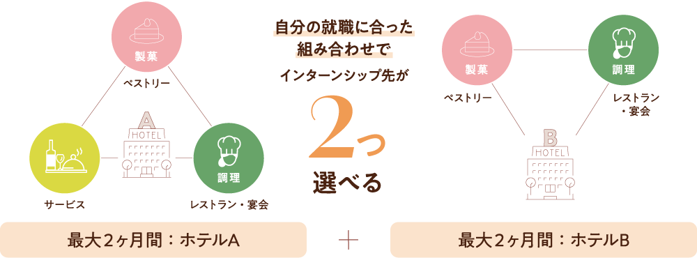 2つのインターシップ先で最大2ヶ月間ずつ、合計4ヶ月間働くことができる！