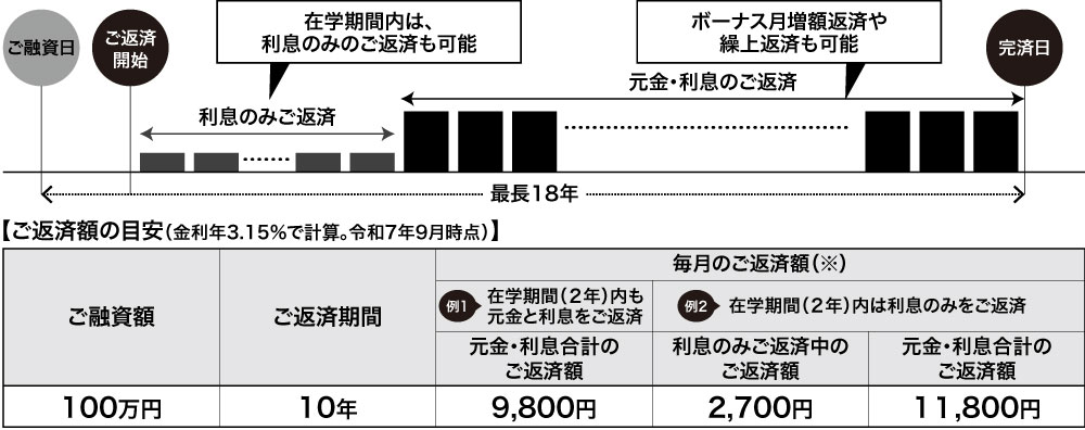 分納方法について