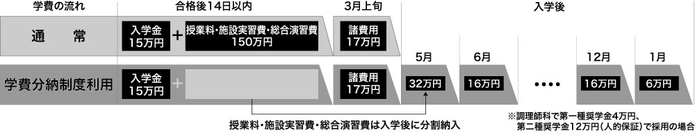 分納方法について