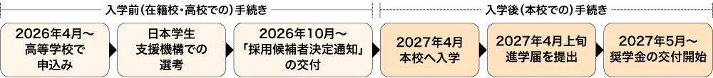 申込から採用までの流れ