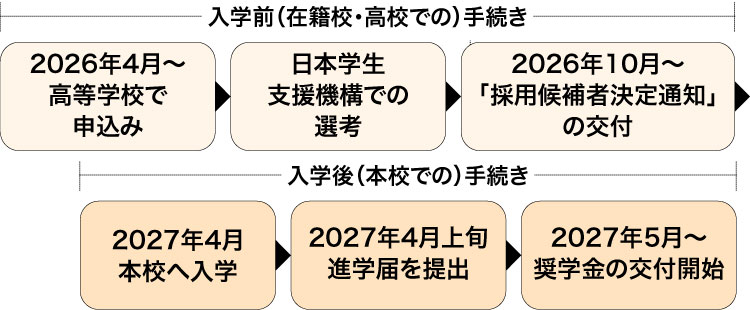 申込から採用までの流れ