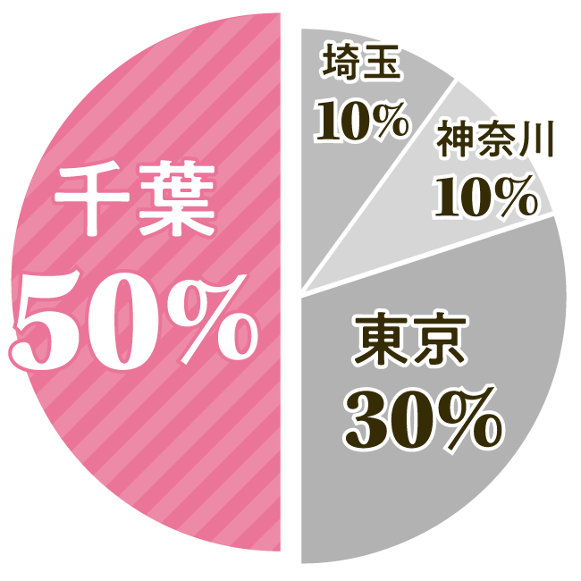 千葉県が50％を占めている