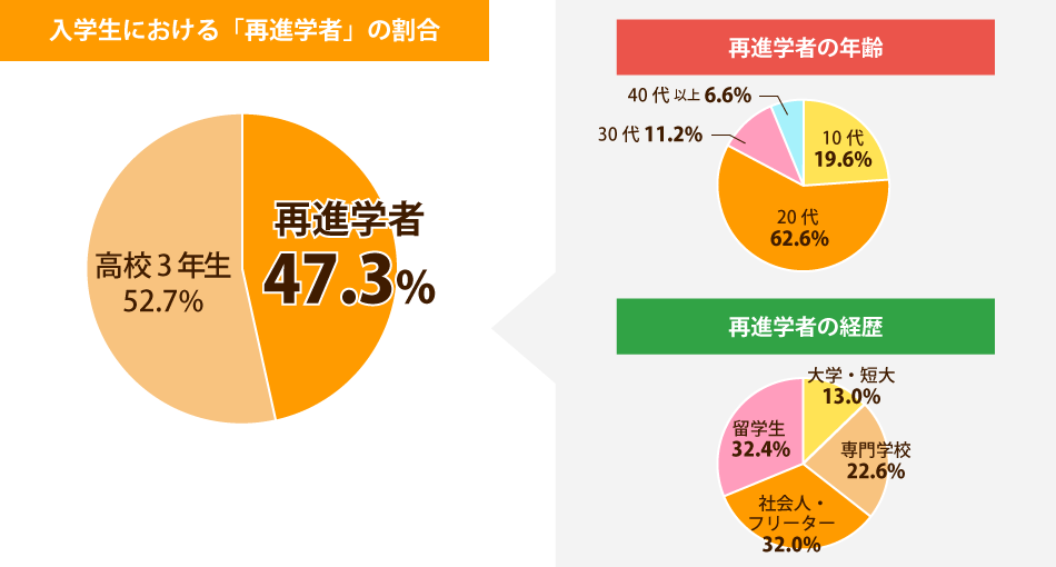 入学生における「再進学者」の割合