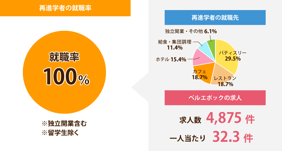 再進学者の就職率